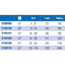 Clés dynamométriques à déclenchement EXPERT 3/4 de 150-750 Nm