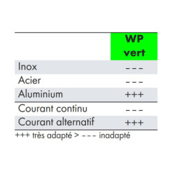 Électrode tungstène Pur WP Ø 2,0 mm - Bout Vert - lot de 10