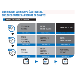 Groupe électrogène portable de chantier SDMO TECHNIC 6500 E Monophasé Essence 6,3kW